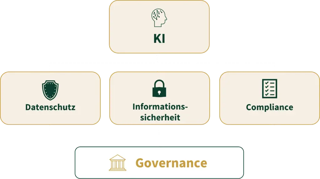 KI-Governance für Unternehmen und öffentliche Einrichtungen