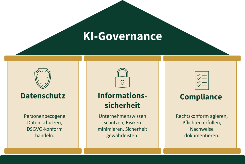 KI-Governance für Unternehmen und öffentliche Einrichtungen als ganzheitliche Führungsaufgabe