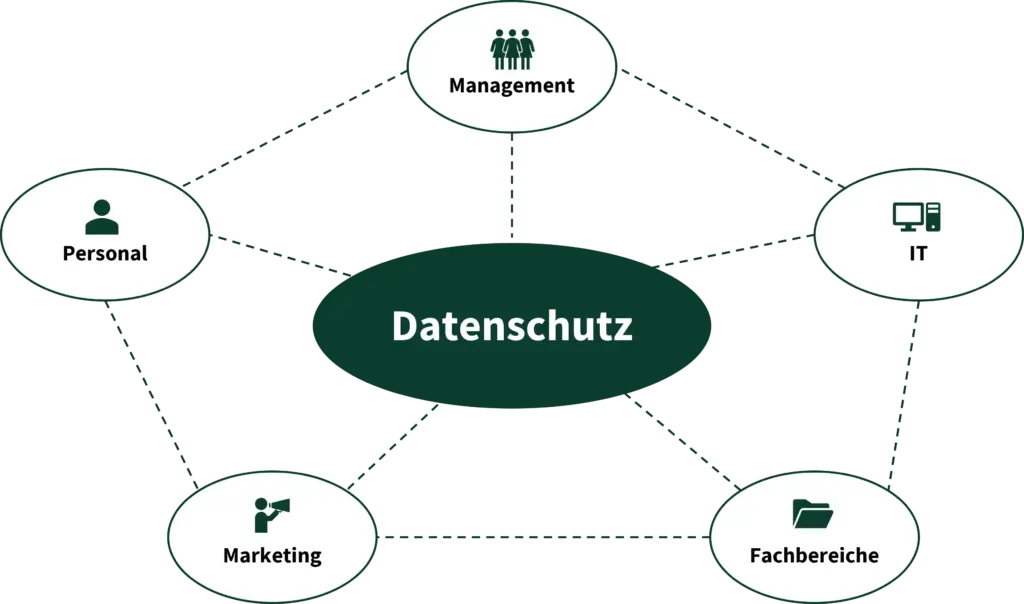 Datenschutz für Unternehmen ist eine Managementaufgabe