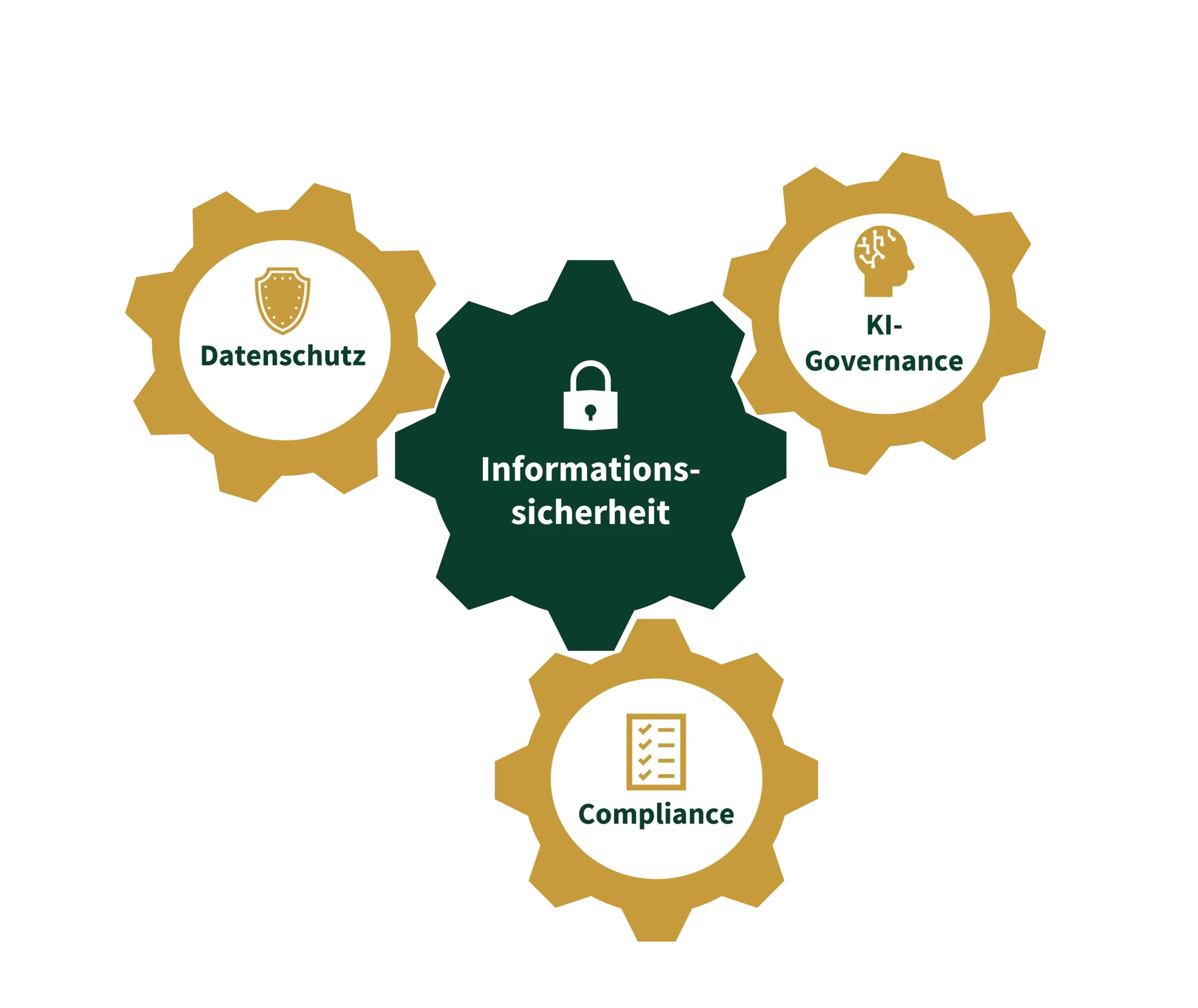 Informationssicherheit als Teil einer integrierten Governance