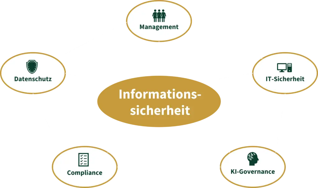 Informationssicherheit für Unternehmen - Complycon Beratung