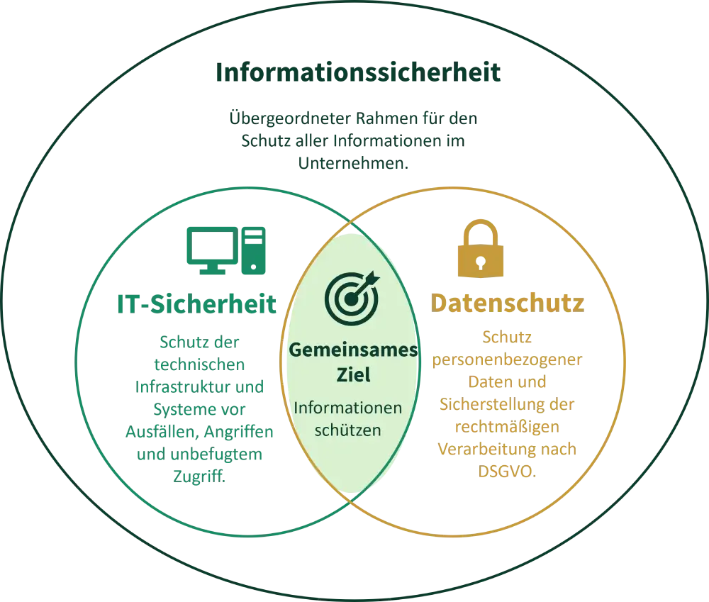 Zusammenspiel aus Informationssicherheit, IT-Sicherheit und Datenschutz