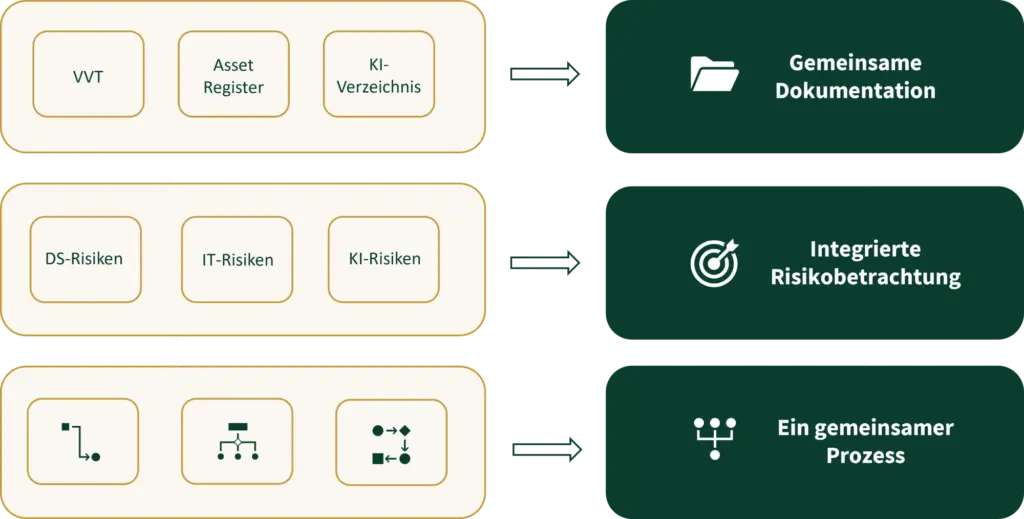 Integrierte Governance: Aus einzelnen Anforderungen wird ein gemeinsames Managementsystem