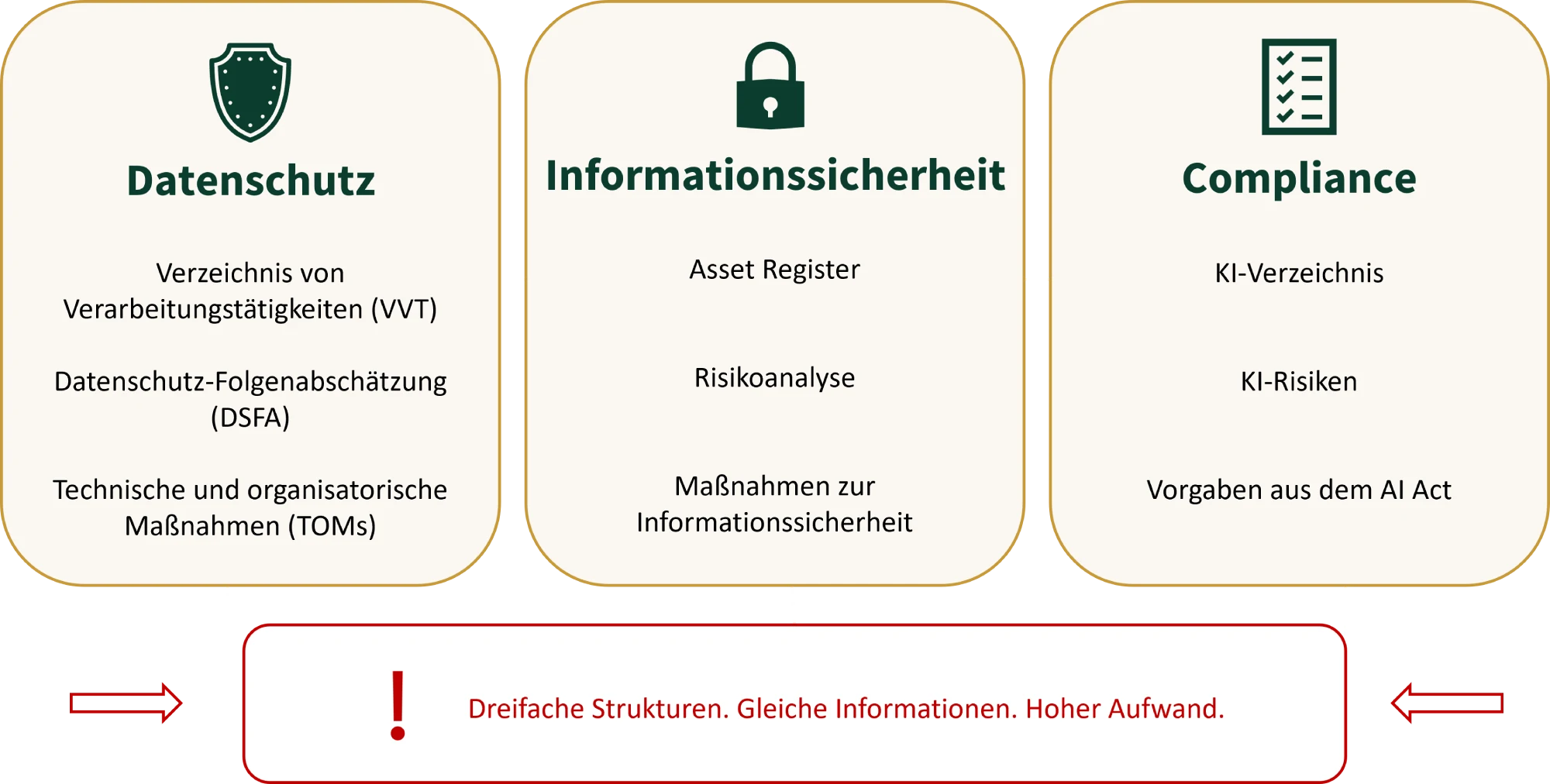 Komplexität entsteht durch fehlende integrierte Governance